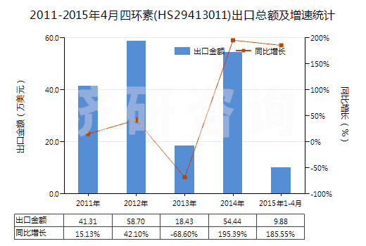 2011-2015年4月四環(huán)素(HS29413011)出口總額及增速統(tǒng)計(jì)